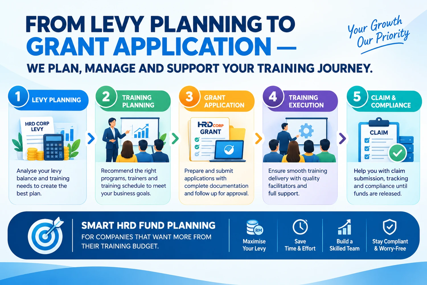 From levy planning to grant application: levy planning, training planning, grant application, training execution, claim and compliance