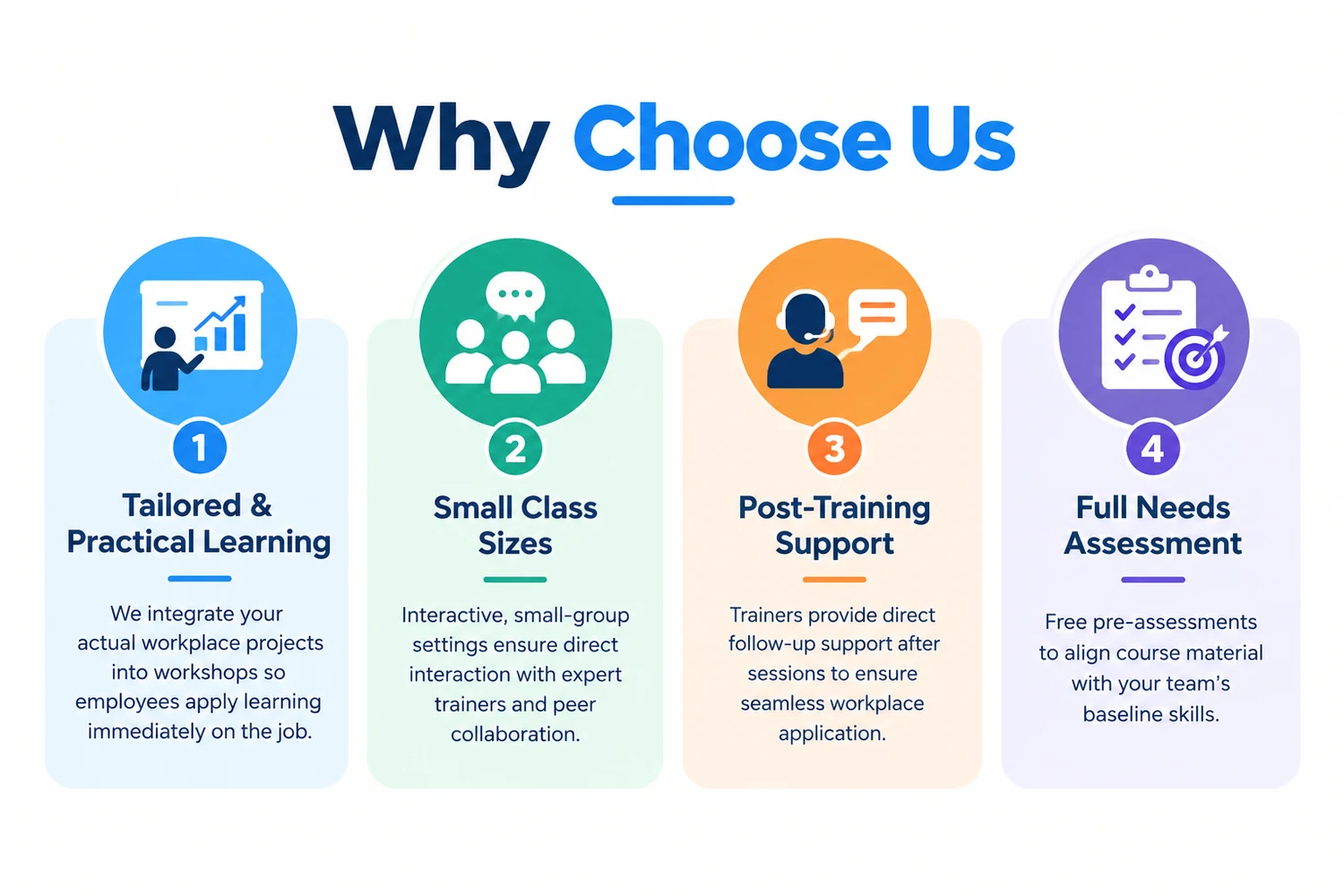 Why Choose Us: tailored and practical learning, small class sizes, post-training support, full needs assessment