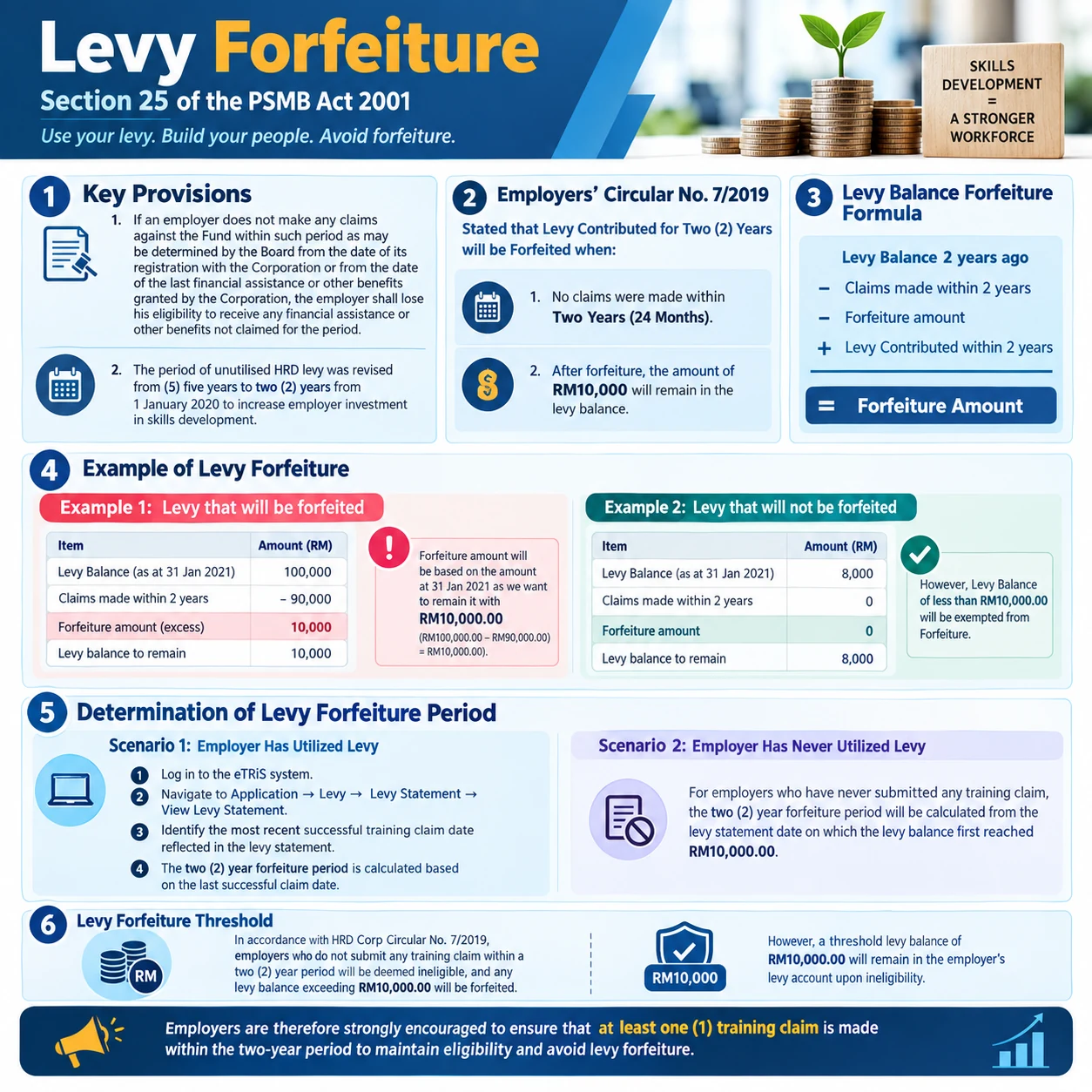 Training Key Objectives HRD Corp Levy Planning & Forfeiture Guide | Best Multi Level Training ...